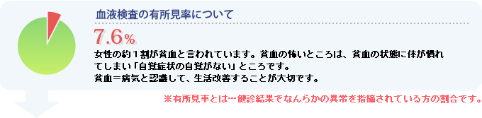 血液検査の有所見率について