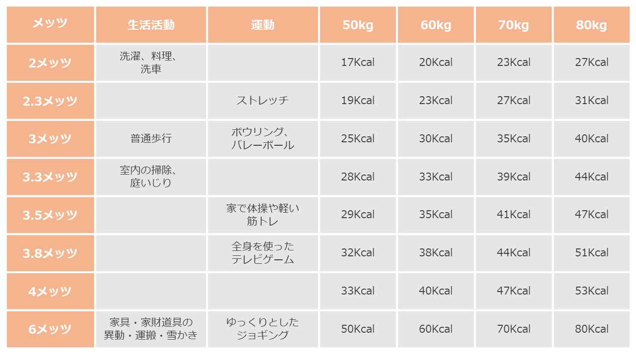 カロリー消費は、運動だけじゃない！身体活動というとらえ方 はたらく人の保健室｜ドクタートラスト運営